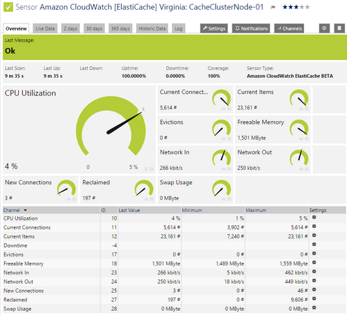 Amazon CloudWatch ElastiCache Sensor Amazon CloudWatch ElastiCache Sensor