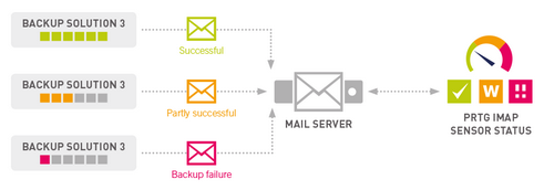 Backup Monitoring via Email Backup Monitoring via Email