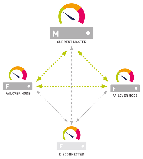 Illustration of More Than One Failover Cluster Illustration of More Than One Failover Cluster