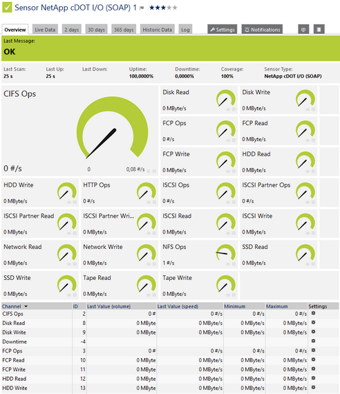 NetApp cDOT I/O (SOAP) Sensor NetApp cDOT I/O (SOAP) Sensor