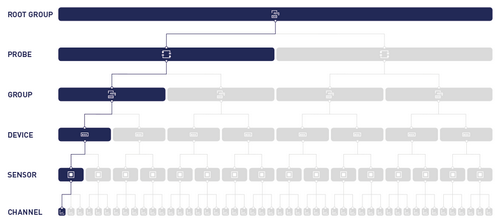 Object Hierarchy in PRTG Object Hierarchy in PRTG