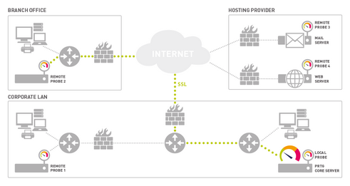 Monitoring a Distrubuted Network with PRTG Monitoring a Distrubuted Network with PRTG