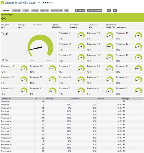SNMP CPU Load Sensor SNMP CPU Load Sensor